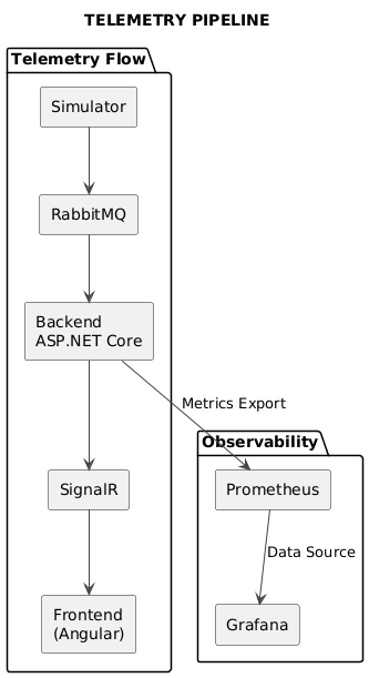 Data Flow Diagram